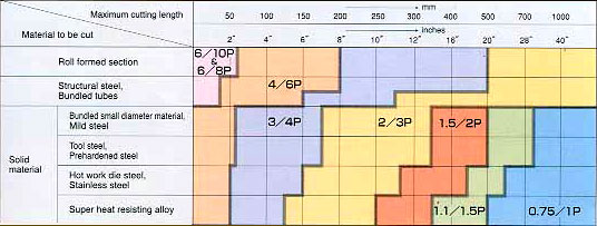 Blade pitch selection table